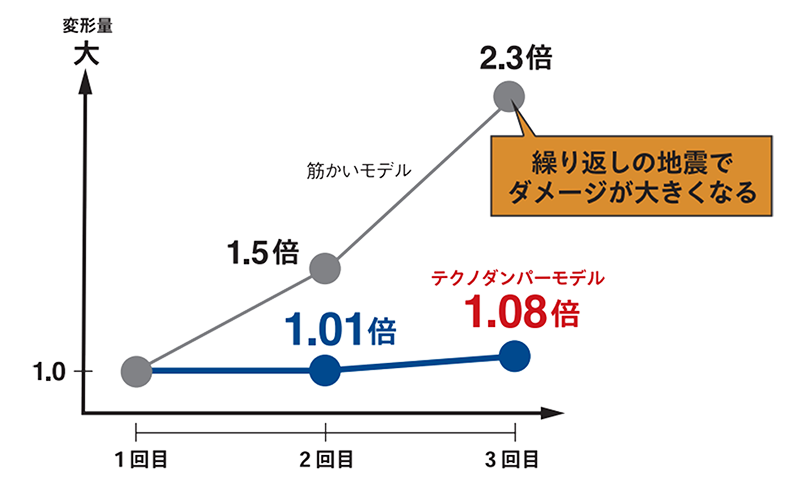 テクノダンパー